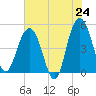 Tide chart for Pennys Creek, west entrance, South Carolina on 2025/05/24