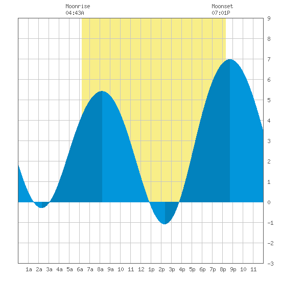Tide chart for Pennys Creek, west entrance on 2025/05/25