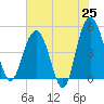 Tide chart for Pennys Creek, west entrance, South Carolina on 2025/05/25