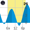 Tide chart for Pennys Creek, west entrance, South Carolina on 2025/05/26