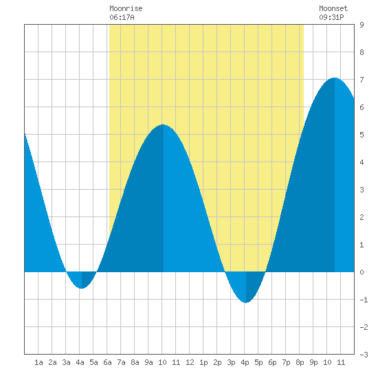 Tide chart for Pennys Creek, west entrance on 2025/05/27