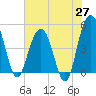 Tide chart for Pennys Creek, west entrance, South Carolina on 2025/05/27