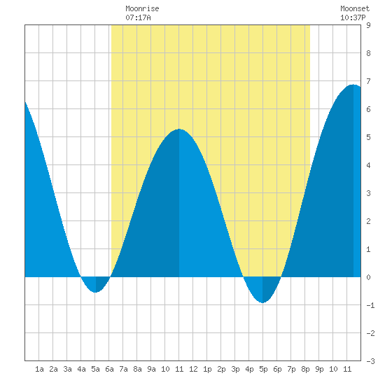 Tide chart for Pennys Creek, west entrance on 2025/05/28