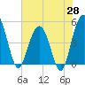 Tide chart for Pennys Creek, west entrance, South Carolina on 2025/05/28
