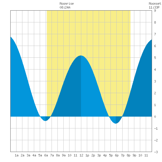 Tide chart for Pennys Creek, west entrance on 2025/05/29