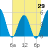 Tide chart for Pennys Creek, west entrance, South Carolina on 2025/05/29