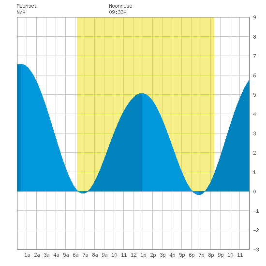 Tide chart for Pennys Creek, west entrance on 2025/05/30