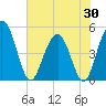 Tide chart for Pennys Creek, west entrance, South Carolina on 2025/05/30
