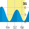 Tide chart for Pennys Creek, west entrance, South Carolina on 2025/05/31