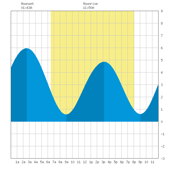 Tide chart for Pennys Creek, west entrance on 2025/05/03