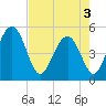 Tide chart for Pennys Creek, west entrance, South Carolina on 2025/05/3