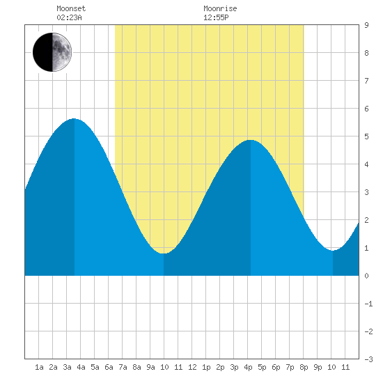 Tide chart for Pennys Creek, west entrance on 2025/05/04