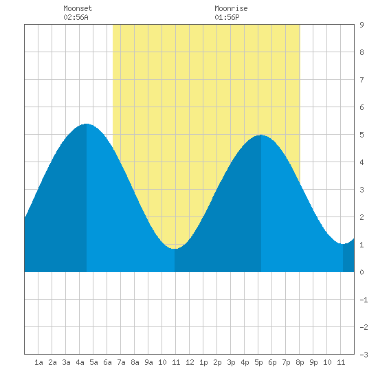 Tide chart for Pennys Creek, west entrance on 2025/05/05