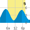 Tide chart for Pennys Creek, west entrance, South Carolina on 2025/05/5