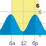 Tide chart for Pennys Creek, west entrance, South Carolina on 2025/05/6
