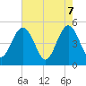 Tide chart for Pennys Creek, west entrance, South Carolina on 2025/05/7