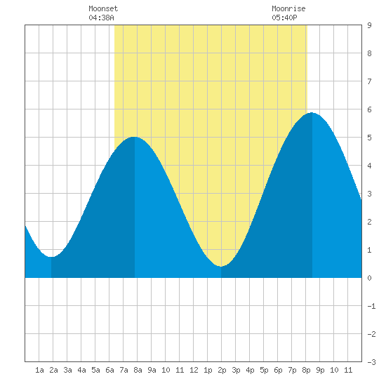 Tide chart for Pennys Creek, west entrance on 2025/05/09