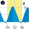 Tide chart for 1.0 mi above entrance, Mad Horse Creek, New Jersey on 2022/03/2