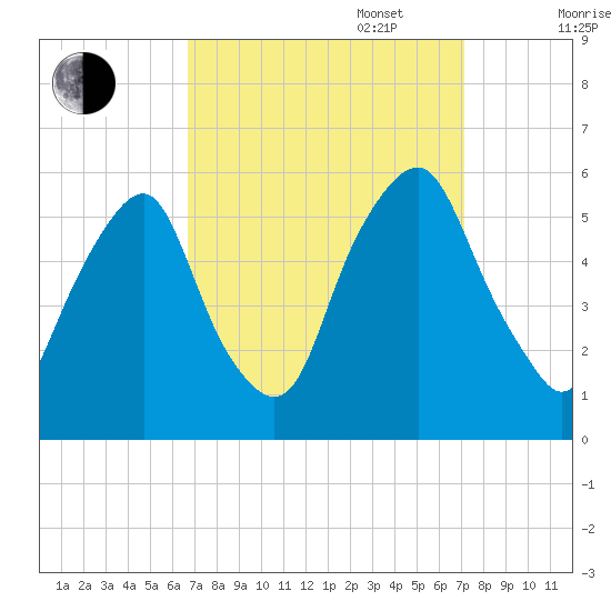 Tide Chart for 2022/09/17