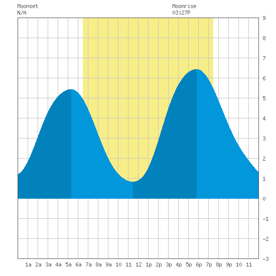 Tide Chart for 2022/09/4