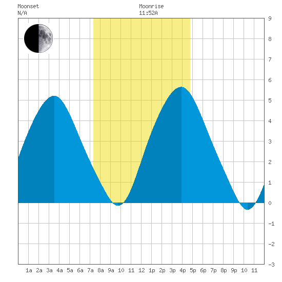 Tide Chart for 2022/12/29