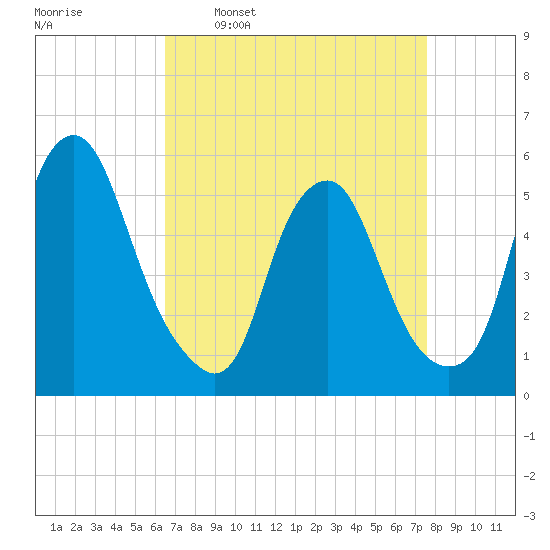 Tide chart for 1.0 mi above entrance on 2023/04/10