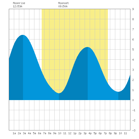 Tide chart for 1.0 mi above entrance on 2023/04/11