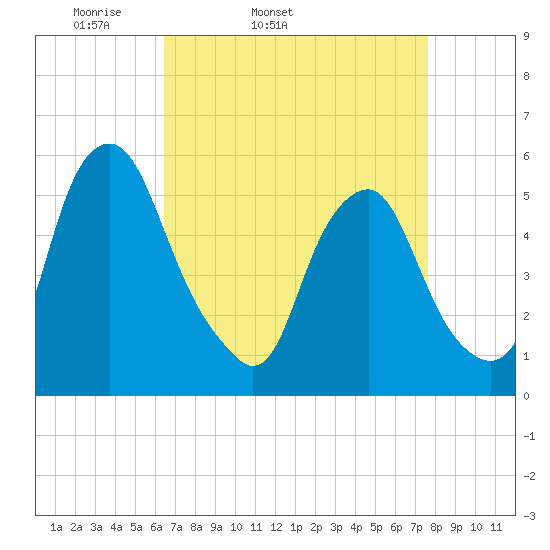 Tide chart for 1.0 mi above entrance on 2023/04/12
