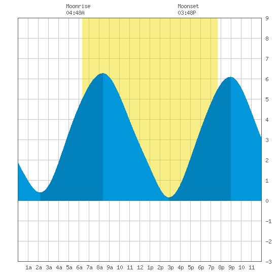 Tide chart for 1.0 mi above entrance on 2023/04/16