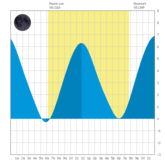 Tide chart for 1.0 mi above entrance on 2023/04/20