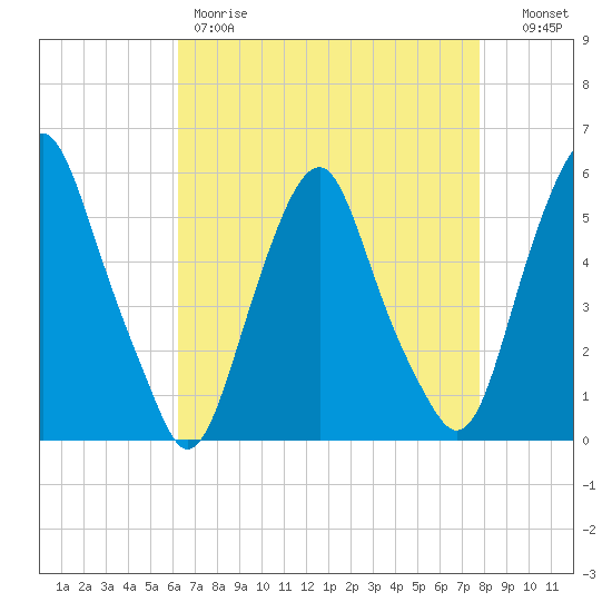 Tide chart for 1.0 mi above entrance on 2023/04/21