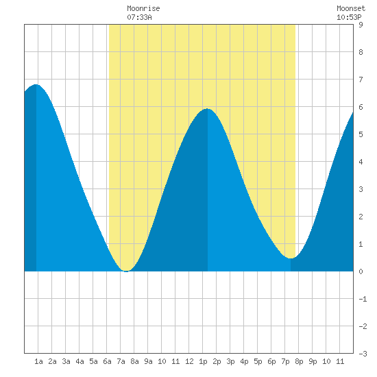 Tide chart for 1.0 mi above entrance on 2023/04/22
