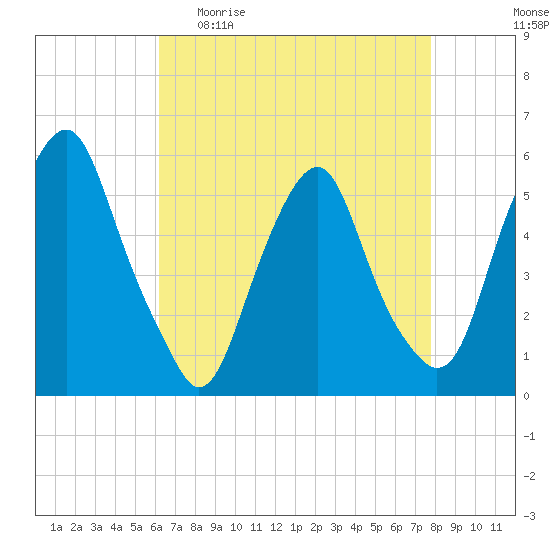 Tide chart for 1.0 mi above entrance on 2023/04/23