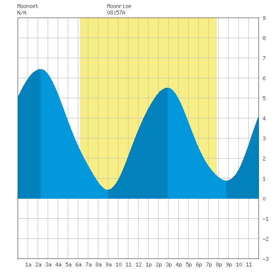 Tide chart for 1.0 mi above entrance on 2023/04/24