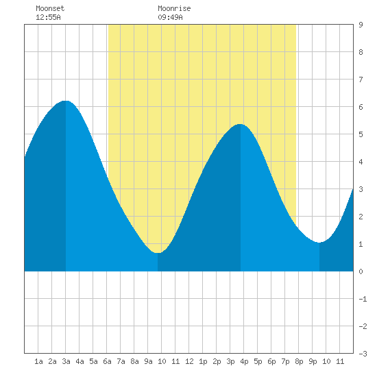 Tide chart for 1.0 mi above entrance on 2023/04/25