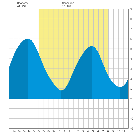 Tide chart for 1.0 mi above entrance on 2023/04/26