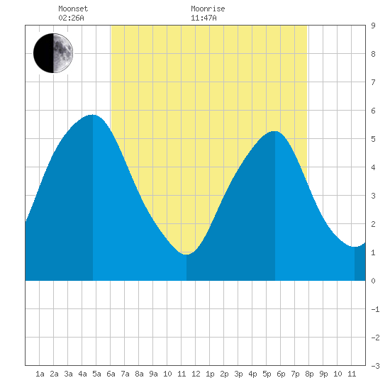 Tide chart for 1.0 mi above entrance on 2023/04/27