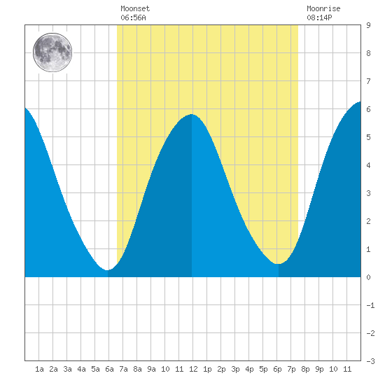 Tide chart for 1.0 mi above entrance on 2023/04/06