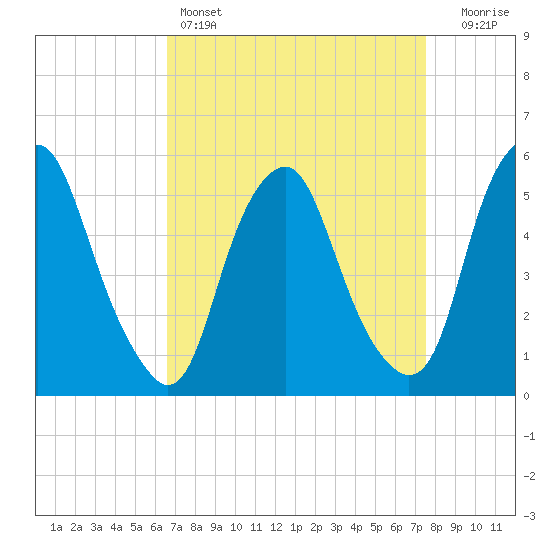 Tide chart for 1.0 mi above entrance on 2023/04/07