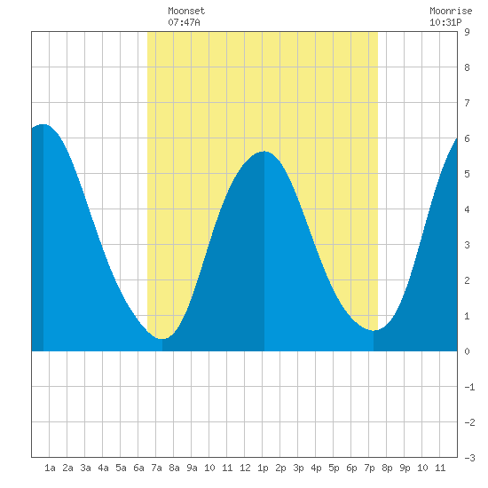 Tide chart for 1.0 mi above entrance on 2023/04/08