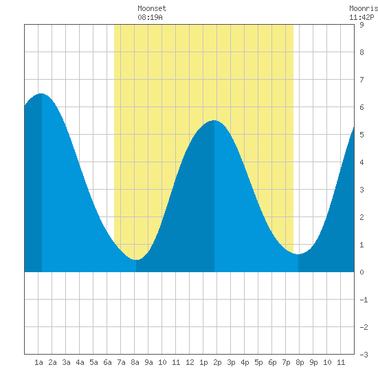 Tide chart for 1.0 mi above entrance on 2023/04/09