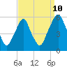 Tide chart for 1.0 mi above entrance, Mad Horse Creek, New Jersey on 2023/09/10