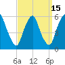 Tide chart for 1.0 mi above entrance, Mad Horse Creek, New Jersey on 2023/09/15