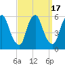 Tide chart for 1.0 mi above entrance, Mad Horse Creek, New Jersey on 2023/09/17