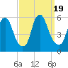 Tide chart for 1.0 mi above entrance, Mad Horse Creek, New Jersey on 2023/09/19