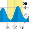 Tide chart for 1.0 mi above entrance, Mad Horse Creek, New Jersey on 2023/09/20