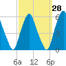 Tide chart for 1.0 mi above entrance, Mad Horse Creek, New Jersey on 2023/09/28