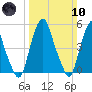 Tide chart for 1.0 mi above entrance, Mad Horse Creek, New Jersey on 2024/03/10