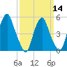 Tide chart for 1.0 mi above entrance, Mad Horse Creek, New Jersey on 2024/03/14