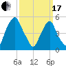 Tide chart for 1.0 mi above entrance, Mad Horse Creek, New Jersey on 2024/03/17